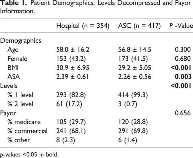 Outcomes and Cost-Effectiveness of Hospital Outpatient Versus Ambulatory Surgery Center Lumbar Decompression Surgery.