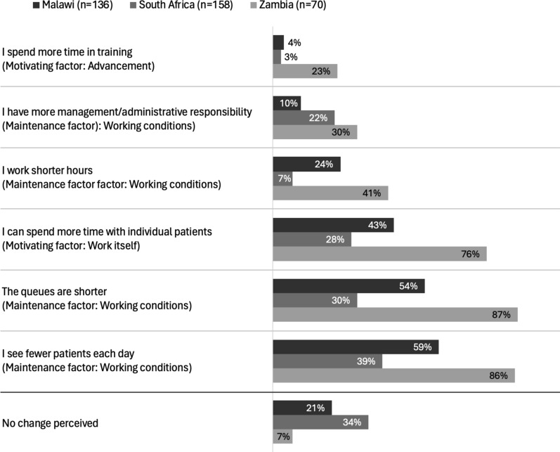 Effect of differentiated service delivery models for HIV treatment on healthcare providers' job satisfaction and workloads in sub-Saharan Africa: a mixed methods study from Malawi, Zambia, and South Africa.