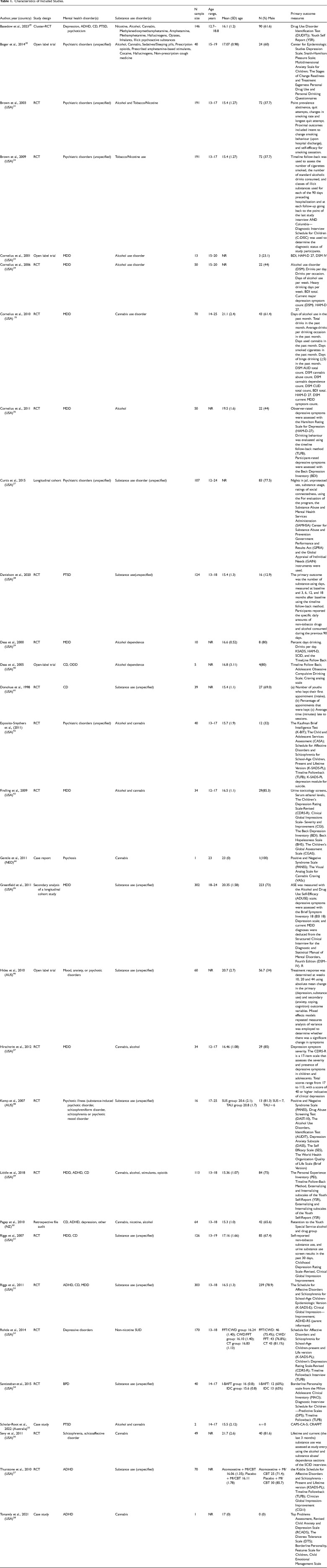 Evidence-based Interventions for Youth With Concurrent Mental Health and Substance Use Disorders: A Scoping Review: Interventions fondées sur des données probantes pour les jeunes atteints de troubles concomitants de santé mentale et liés à l'usage de substances psychoactives : une étude de la portée.