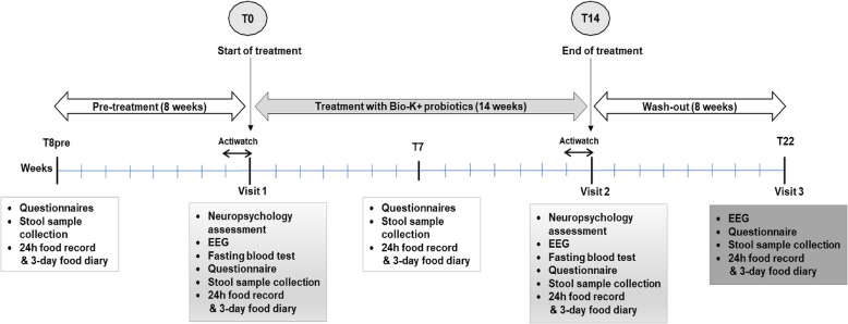 Acceptability and safety of a probiotic beverage supplementation (Bio-K +) and feasibility of the proposed protocol in children with a diagnosis of autism spectrum disorder.