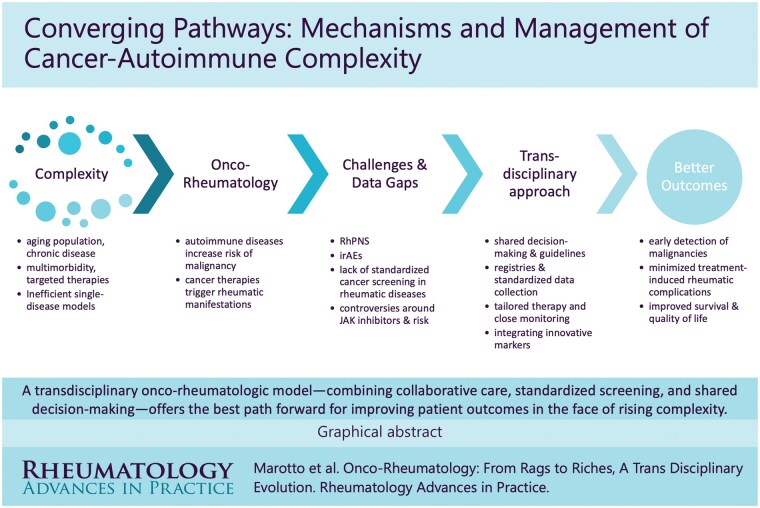Onco-rheumatology: from rags to riches, a transdisciplinary evolution.