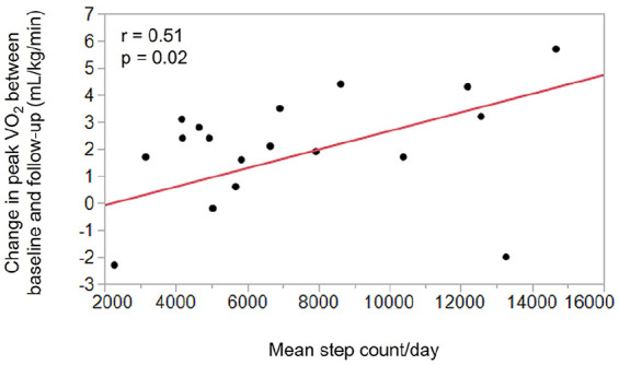 Integration of Wearables Into a Cardiac Rehabilitation Program and Its Impact on Physical Activity and Exercise Capacity in Older Patients With Cardiovascular Disease.
