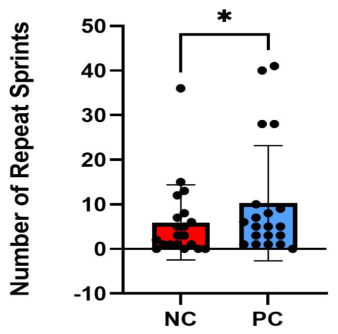 The Effects of Palm Cooling on Repeat Sprint Ability Following a Fatigue Inducing Protocol in Collegiate Female Athletes.