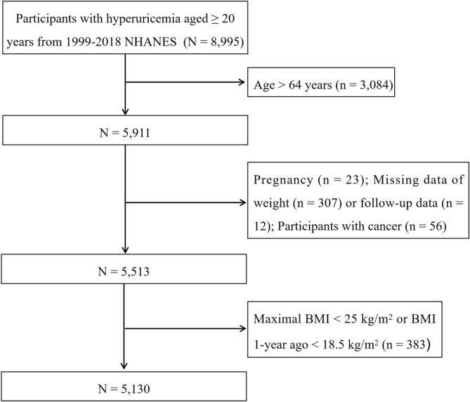 Sex differences in the associations between prior weight loss and all-cause or cardiovascular mortality in non-elderly individuals with hyperuricemia: a mortality follow-up study.