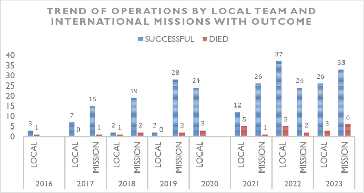 The Impact of International Missions in Provision of Cardiac Services and Skill Transfer in Respect to Coronary Artery Bypass Grafting at Jakaya Kikwete Cardiac Institute - Tanzania.