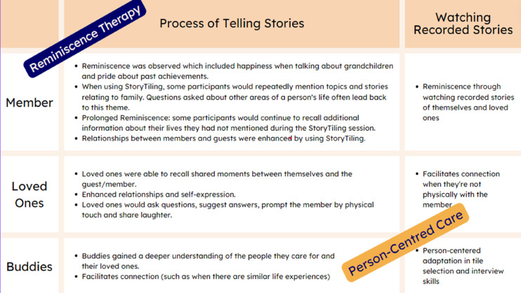 "I forgot she used to make chocolate cake": Digital storytelling supporting person-focussed dementia care: A qualitative thematic analysis.