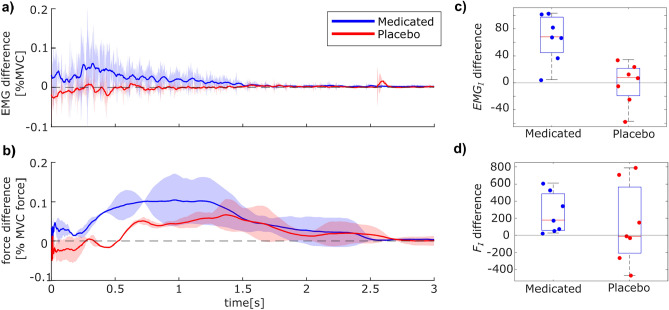 Influence of serotonin on the long-term muscle contraction of the Kohnstamm phenomenon.