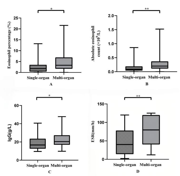 Comparative Analysis of Clinical Characteristics in Multi-organ and Single-organ Involvement of IgG4-Related Disease: A Single-center Retrospective Study.
