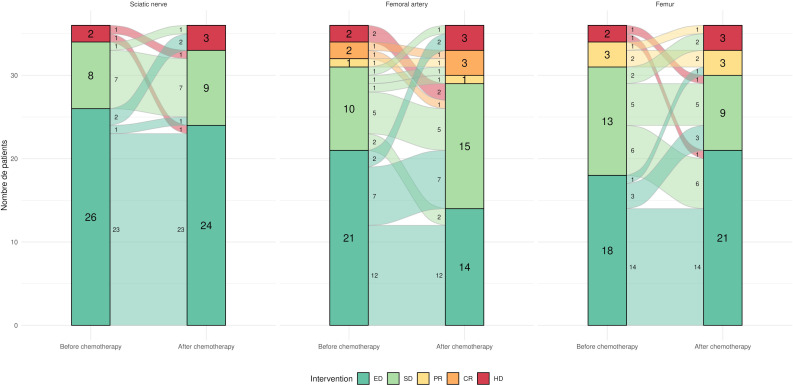 Evaluation of the effect of neoadjuvant chemotherapy on the planned resectability of extremity soft-tissue sarcomas.