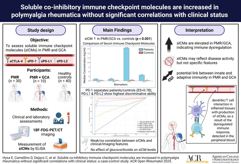 Soluble Co-Inhibitory Immune Checkpoint Molecules Are Increased in Patients With Polymyalgia Rheumatica Without Significant Correlations With Clinical Status: A Case-Control Study.