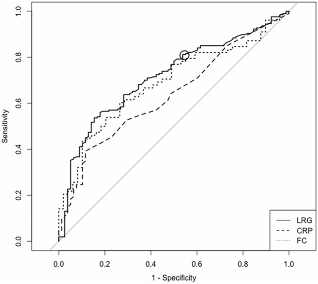 Diagnostic accuracy and cut-off values of serum leucine-rich alpha-2 glycoprotein for Crohn's disease activity in the small bowel.