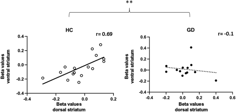 Striatal cue-reactivity and neurotransmitter function in gambling disorder.
