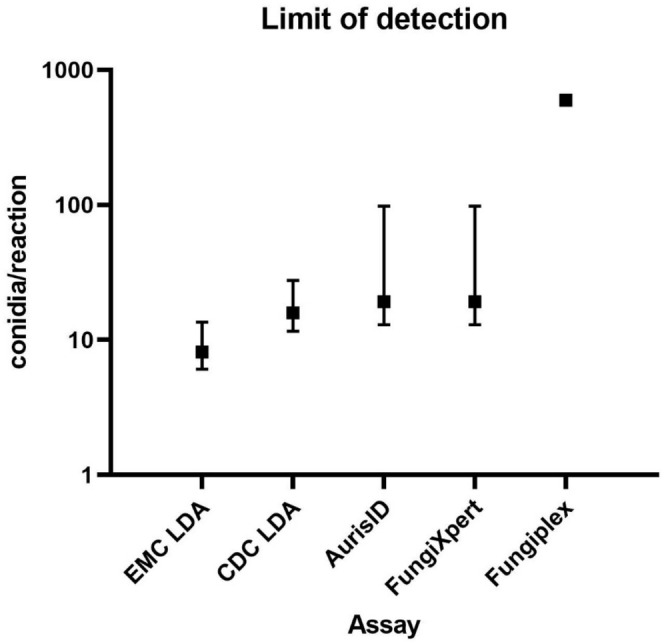 Performance Evaluation of Five Real-Time PCR Assays for the Detection of Candida auris DNA.