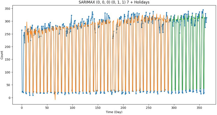 Forecasting Surgical Bed Utilization: Architectural Design of a Machine Learning Pipeline Incorporating Predicted Length of Stay and Surgical Volume.