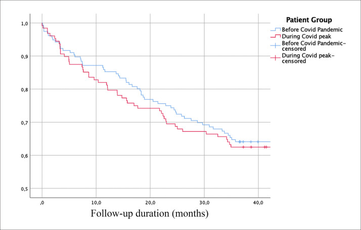 Impact of the COVID-19 pandemic on the diagnosis, tumor characteristics, and survival outcomes of colorectal cancer: a retrospective cohort study.