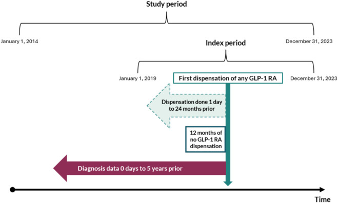 Prescribing patterns of glucagon-like peptide-1 receptor agonists in the Swedish capital region-a register-based cross-sectional study.