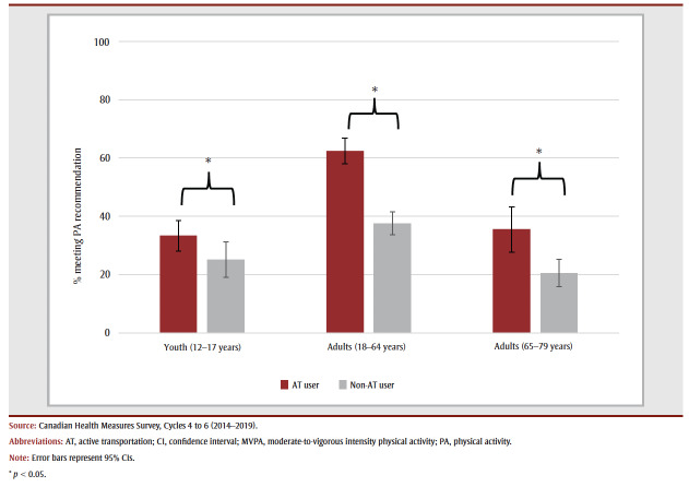 The contribution of active transportation to population physical activity levels.