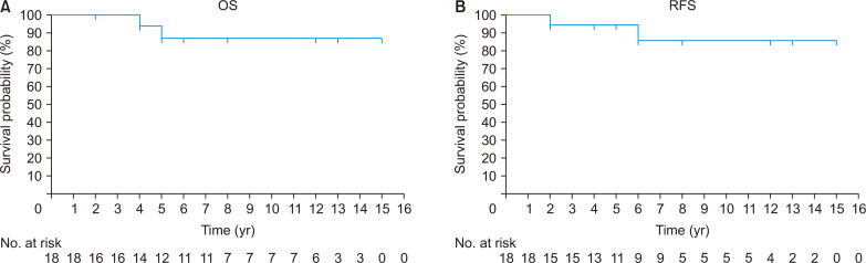Short-term and long-term outcomes of pancreas preserving total duodenectomy: A case series from a single center with 13 years' experience and complimentary meta-analysis.