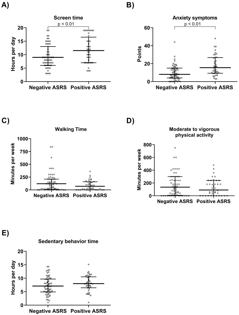 Positive ADHD Scores are Associated With Higher Screen Time and Anxiety Symptoms in Medical Students: Cross-sectional Study.