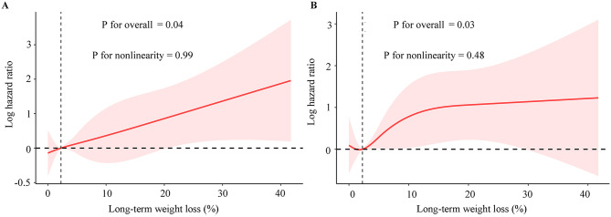 Sex differences in the associations between prior weight loss and all-cause or cardiovascular mortality in non-elderly individuals with hyperuricemia: a mortality follow-up study.