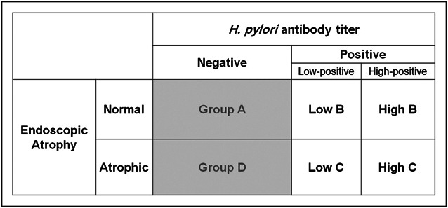 Nomogram Prediction for Gastric Cancer Development.