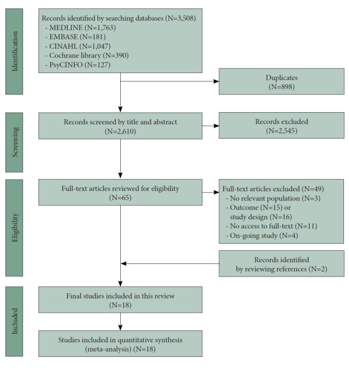 Effectiveness of Non-Pharmacological Interventions on Gaming Disorder: A Systematic Review and Meta-Analysis.