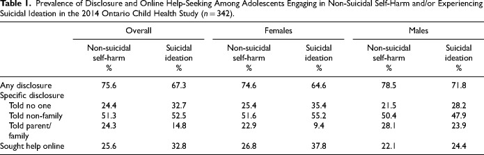 The Relationship Between Family Dynamics and Help-Seeking and Disclosure of Adolescent Self-Harm and Suicidality: A Population-Representative Study: Relation entre dynamique familiale et recherche d'aide, et dévoilement des actes d'automutilation et de la suicidalité chez les adolescents : étude représentative de la population.