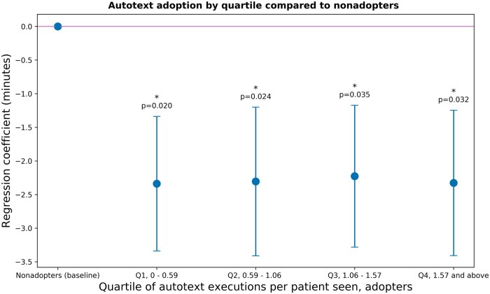 Does autotext usage decrease documentation time among resident physicians? A retrospective analysis of electronic health record usage data.