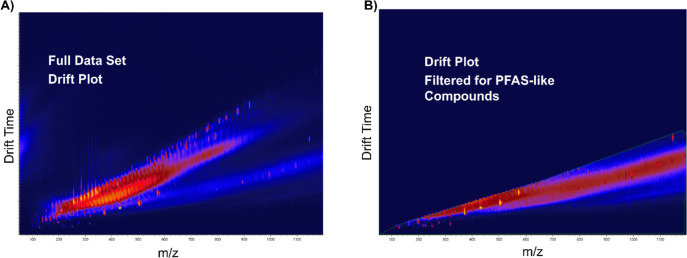Nontargeted Analysis of Per- and Polyfluoroalkyl Substances (PFAS) in Environmental Samples Related to Alpine Skiing Using Ion Mobility Filtering and High-Resolution Mass Spectrometry
