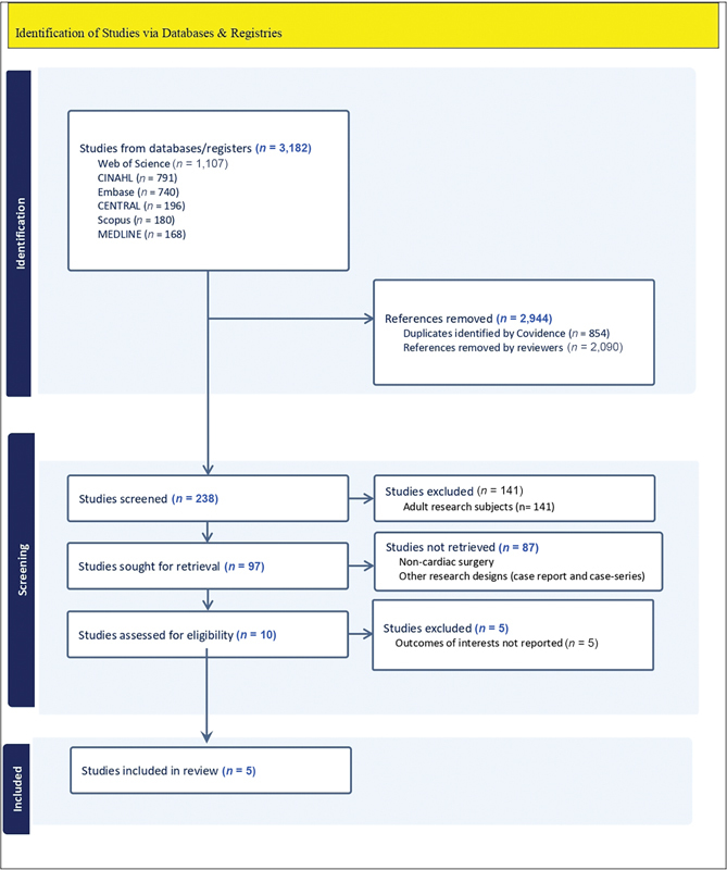 Enhanced Recovery after Pediatric Cardiac Surgery: A Meta-Analysis.