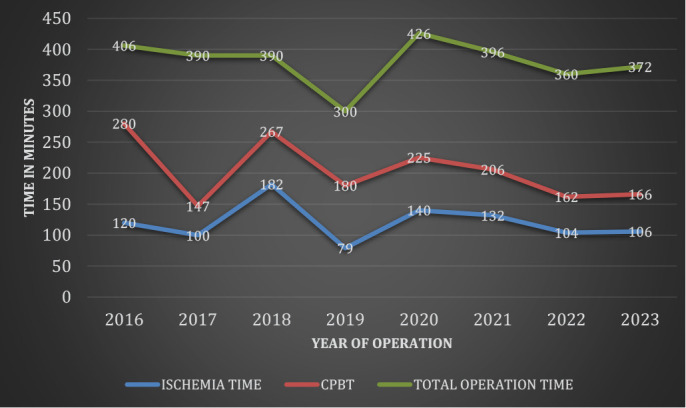 The Impact of International Missions in Provision of Cardiac Services and Skill Transfer in Respect to Coronary Artery Bypass Grafting at Jakaya Kikwete Cardiac Institute - Tanzania.
