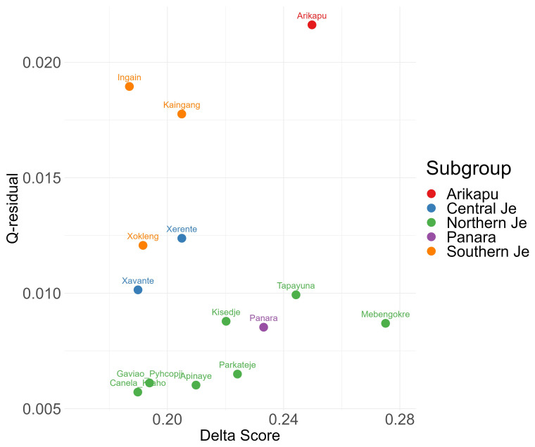 A phylogenetic classification of the Je language family.