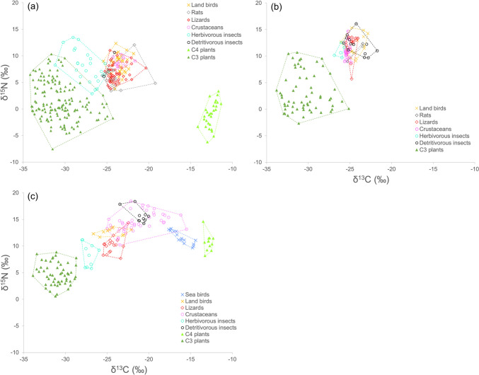 The distinctive material cycle associated with seabirds and land crabs on a pristine oceanic island: a case study of Minamiiwoto, Ogasawara Islands, subtropical Japan.