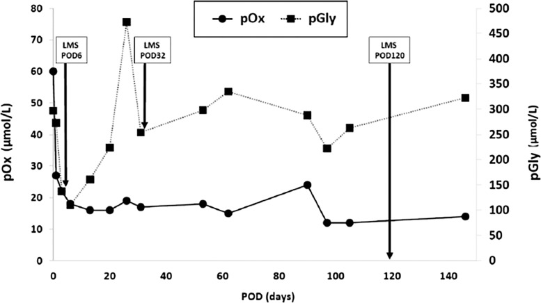 Plasma Glycolate Levels Contribute to Drive the Decision of Isolated Kidney Transplantation in Dialyzed Patients with End-Stage Kidney Disease due to Primary Hyperoxaluria Type 1 Treated with Lumasiran: A Case Report.