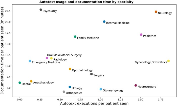 Does autotext usage decrease documentation time among resident physicians? A retrospective analysis of electronic health record usage data.