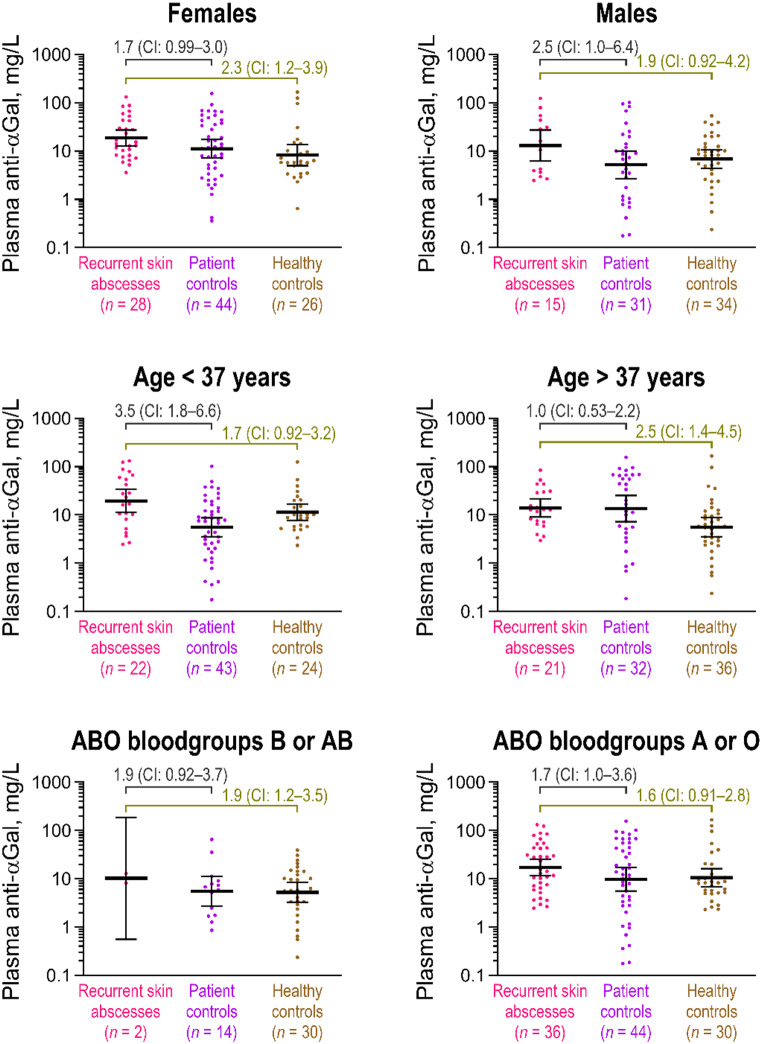 Impact of Staphylococcus aureus colonization and skin abscesses on formation of human anti-αGal antibodies.
