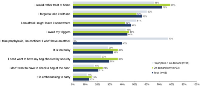 Factors contributing to non-compliance with on-demand treatment guidelines in hereditary angioedema.