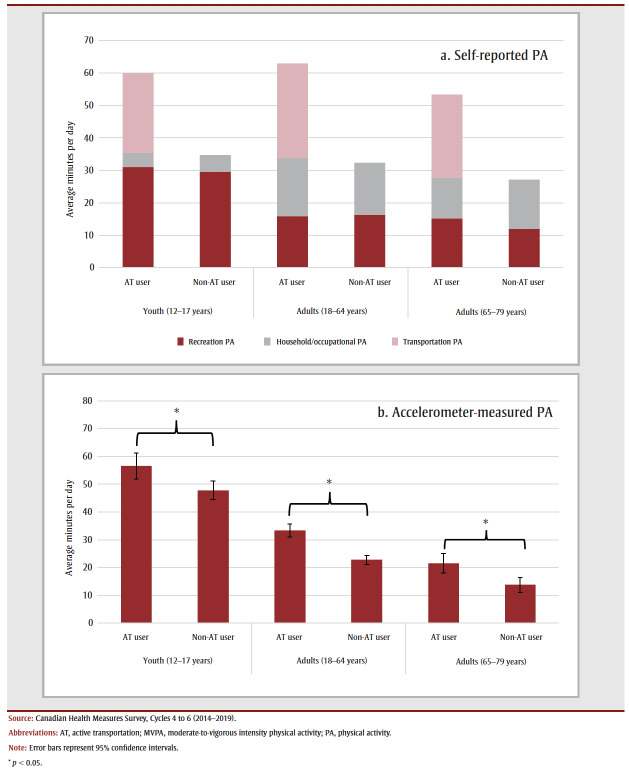 The contribution of active transportation to population physical activity levels.