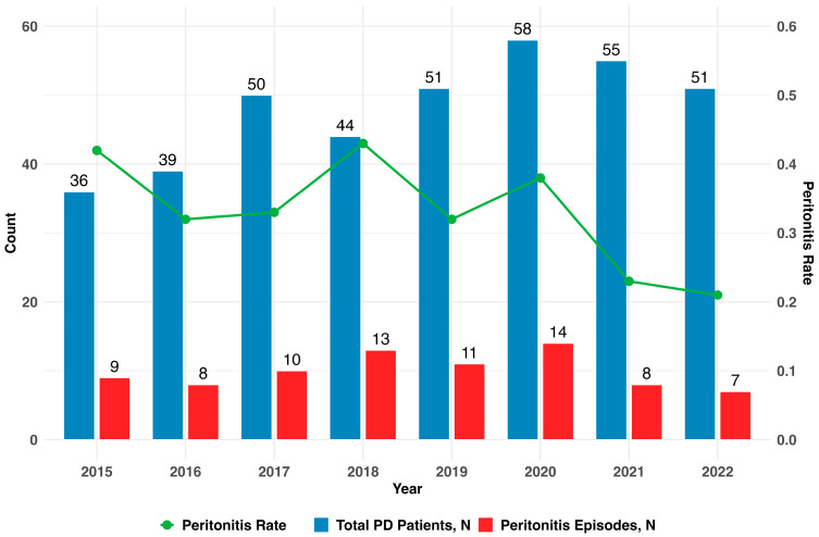 Microbiological Surveillance and Antimicrobial Susceptibility Observations on Peritoneal Dialysis-Associated Peritonitis in an Outpatient German Reference Center.