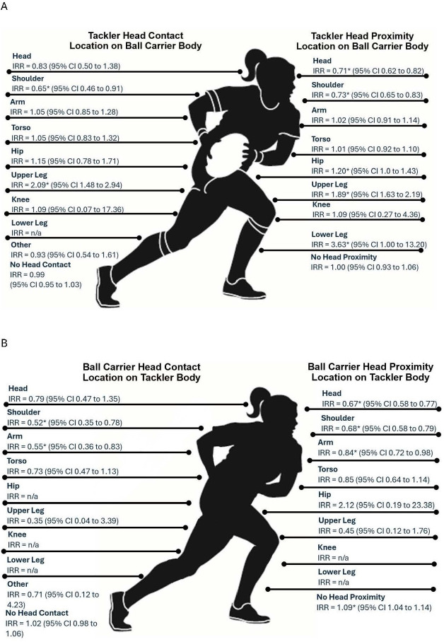Lowering the maximum legal tackle height in Scottish community women's rugby: an injury surveillance and video analysis study across two seasons.