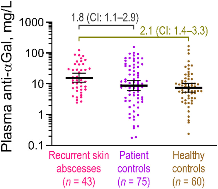 Impact of Staphylococcus aureus colonization and skin abscesses on formation of human anti-αGal antibodies.