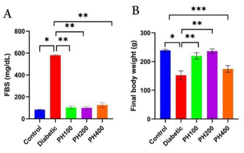 Antidiabetic effects of Peganum harmala seed extract on streptozotocin-induced diabetes in rats.