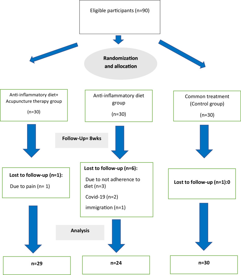 The effects of an anti-inflammatory diet alone or in combination with acupuncture on mental health, anthropometric indices, and metabolic status in diabetic patients with depression: a randomized, controlled clinical trial.