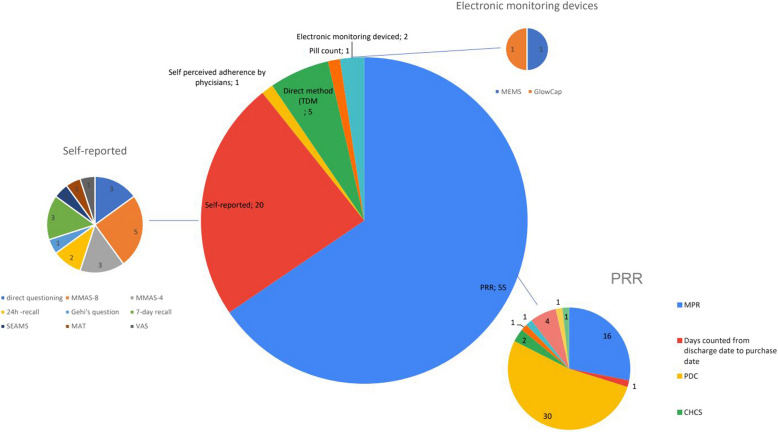 Methods and validity indicators for measuring adherence to statins in secondary cardiovascular prevention: a systematic review.