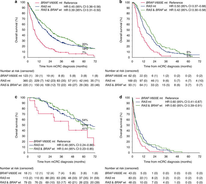 Primary tumour location, molecular alterations, treatments, and outcome in a population-based metastatic colorectal cancer cohort.