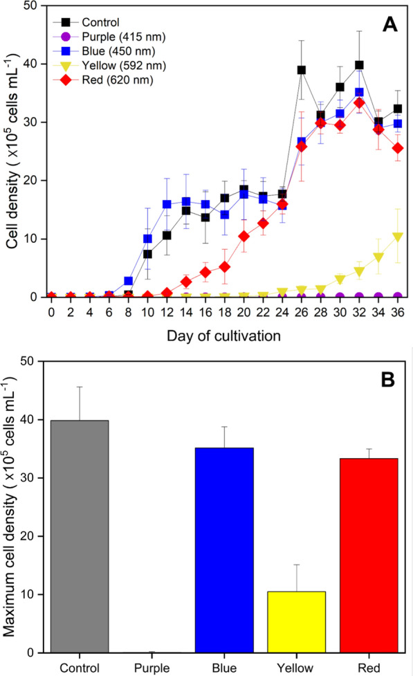 Exploration of a cultivation strategy to improve eicosapentaenoic acid (EPA) production and growth of a Korean strain of Nannochloropsis oceanica cultivated under different light sources