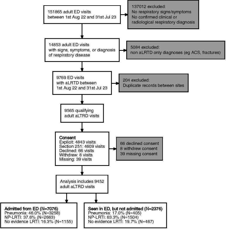 Emergency department presentations of community-acquired lower respiratory tract disease in Bristol, UK: a prospective cohort study 2022-2023.
