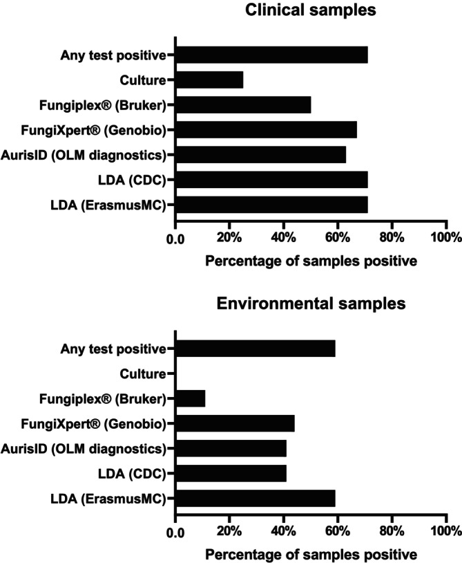Performance Evaluation of Five Real-Time PCR Assays for the Detection of Candida auris DNA.