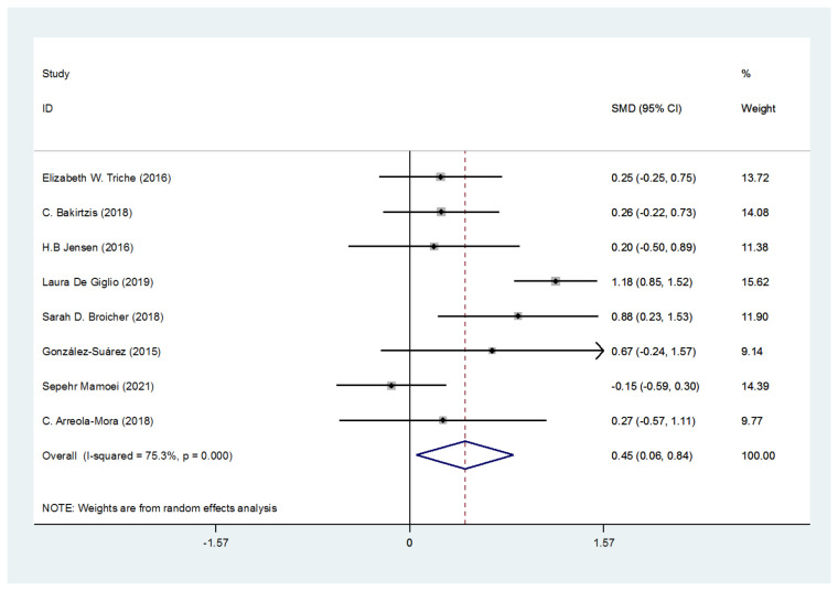 Effect of Fampridine on cognition in patients with multiple sclerosis (MS): a systematic review and meta-analysis.