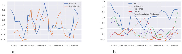 The climate gluing protests: analyzing their development and framing in media since 1986 using sentiment analyses and frame detection models.
